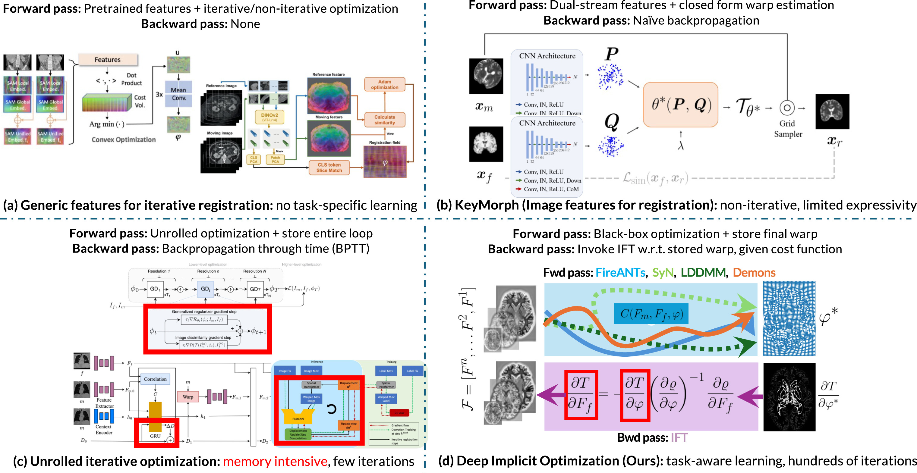 Overview of DIO method comparison
